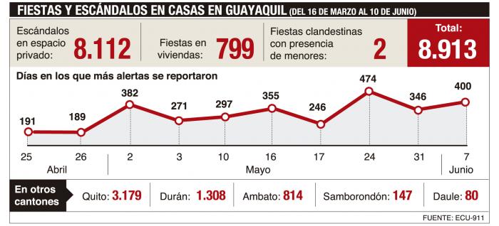 Fiestas en etapa de coronavirus Cifras Guayaquil