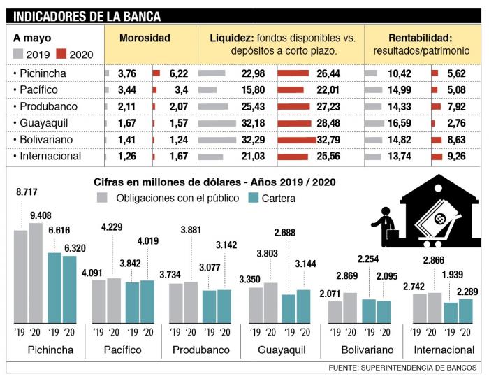 Cuadro indicadores de la banca.