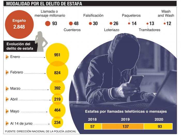 Modalidad por el delito de estafa