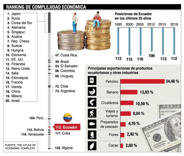 Infografía ránking de complejidad económica