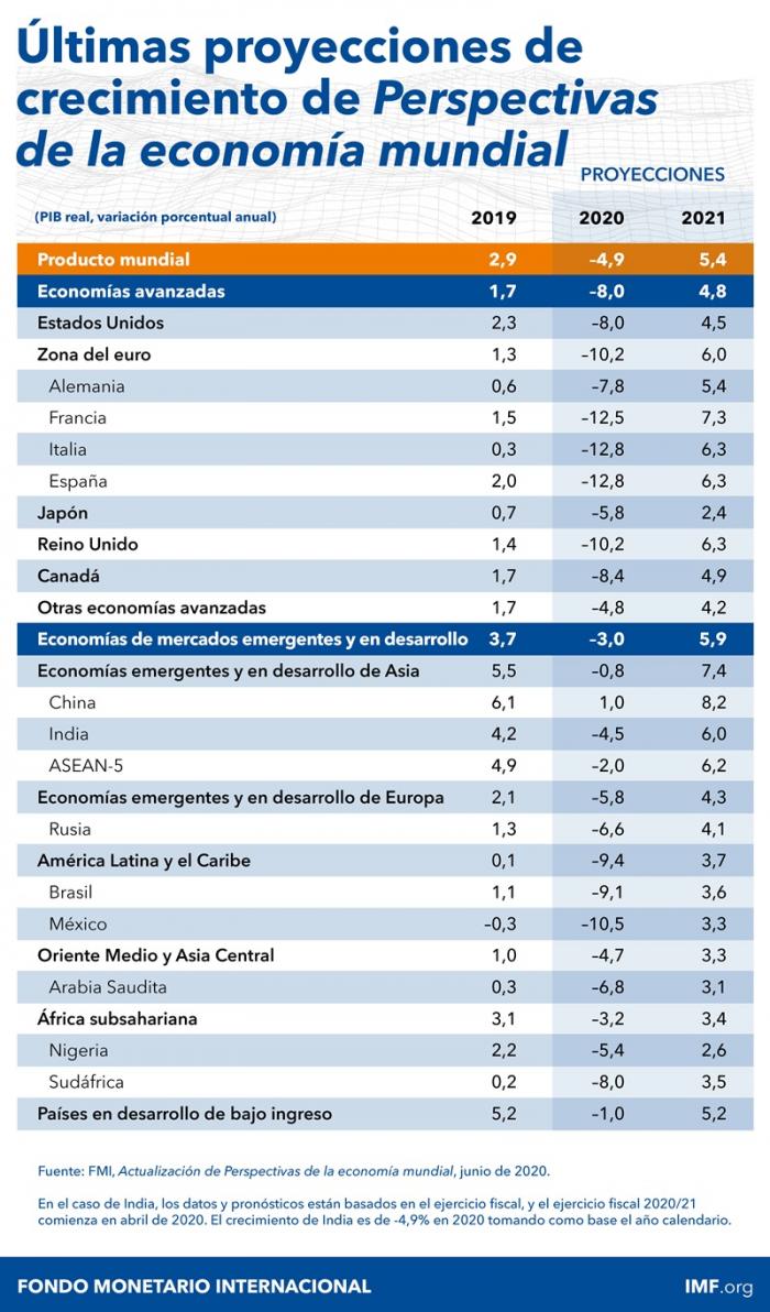 WEO-Chart-JUN-20-SPA