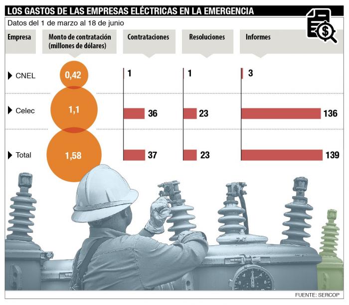 Los gastos de Celec y Cnel en la emergencia sanitaria