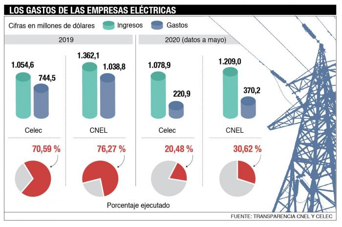 Los gastos de Celec y Cnel
