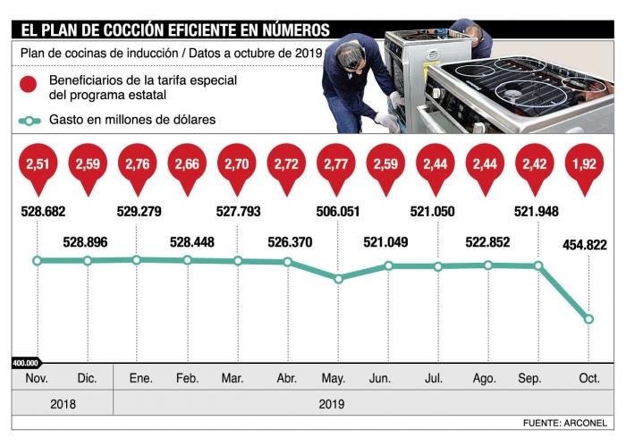 gastos del plan de cocinas de inducción