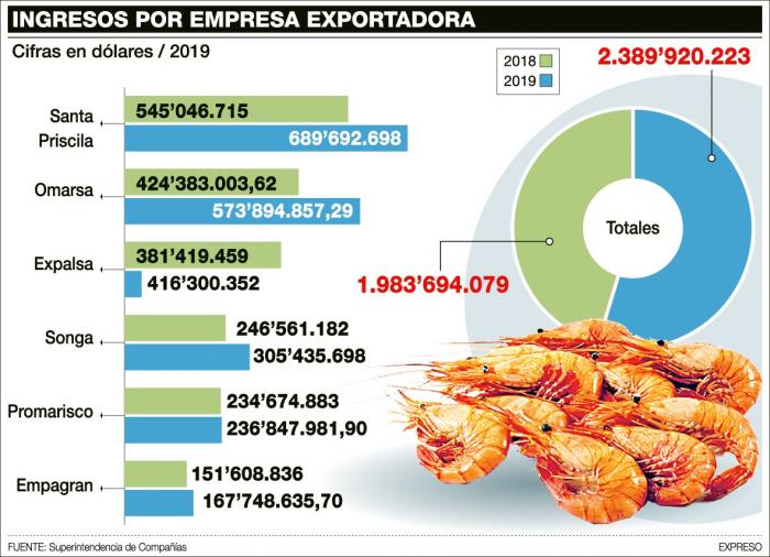 Cuadro camaroneras.