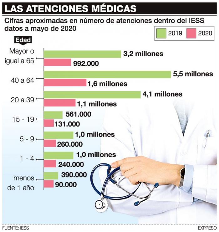 Atenciones en el Seguro Social.