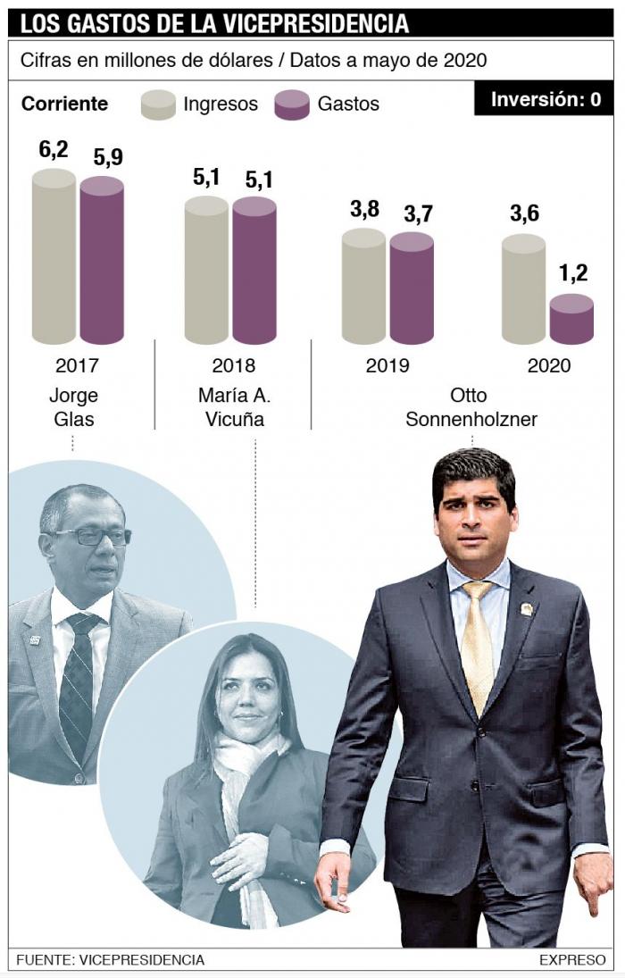 El gasto de la Vicepresidencia