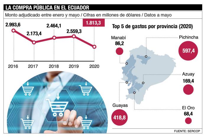 La compra pública a mayo de 2020