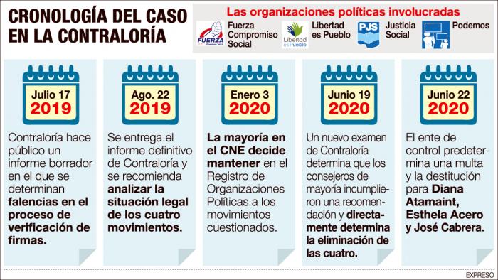 cronología- partidos- cne- contraloría