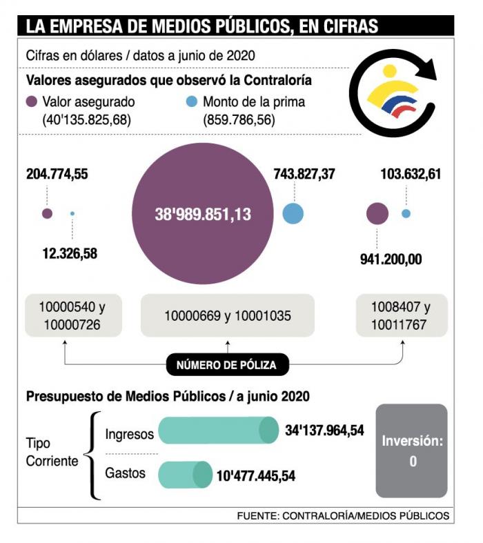 Los gastos de la empresa de Medios Públicos