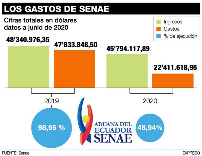 En 2019 y este año, María Alejandra Muñoz dirigió la Senae.