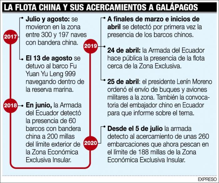 La flota china y sus acercamientos a Galápagos.