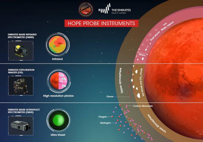 hope-sonda-instrumentos