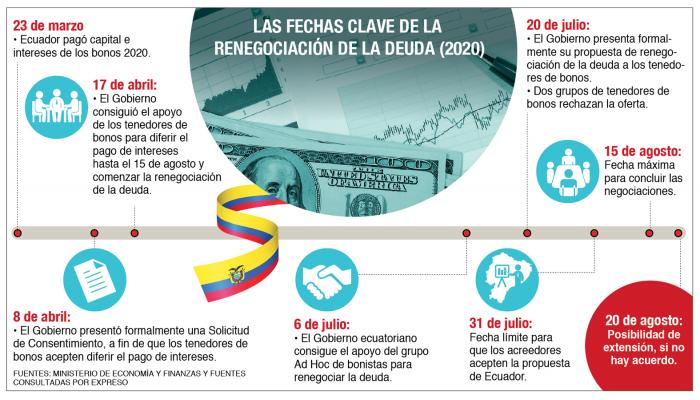 infografia linea del tiempo renegociación de la deuda