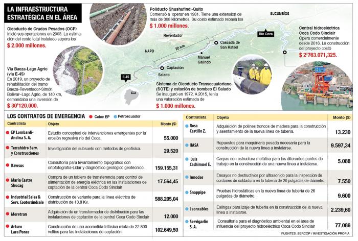 Río Coca_Erosión regresiva_Bienes estratégicos en riesgo y obras contratadas. 2020