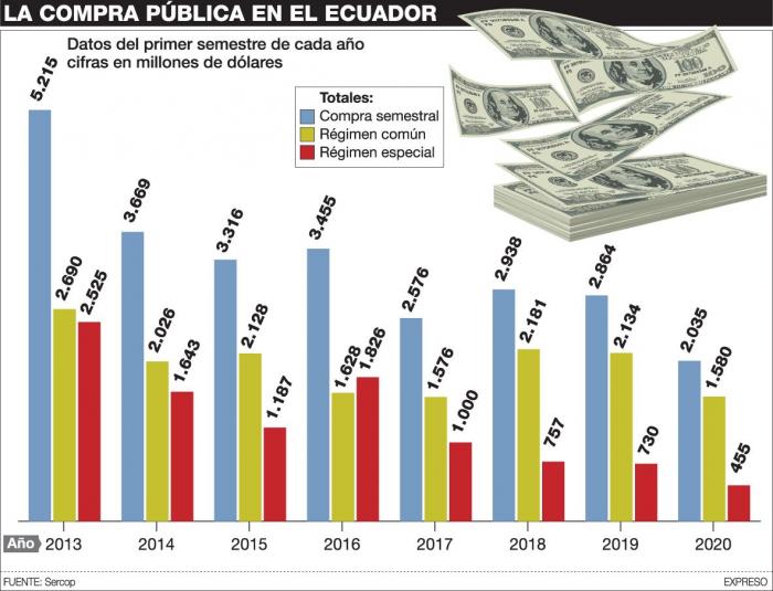 La distribución de los gastos en compra pública