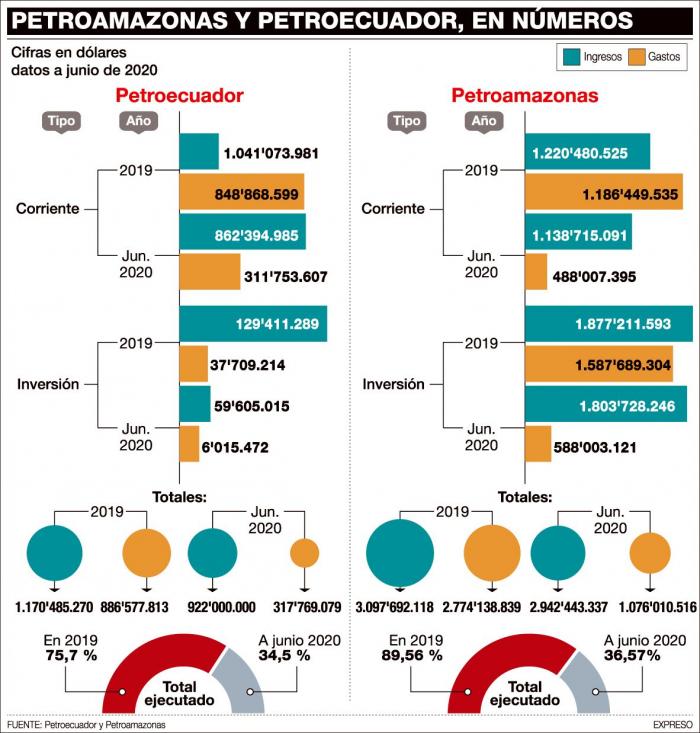 Los presupuestos de Petroecuador y Petroamazonas.