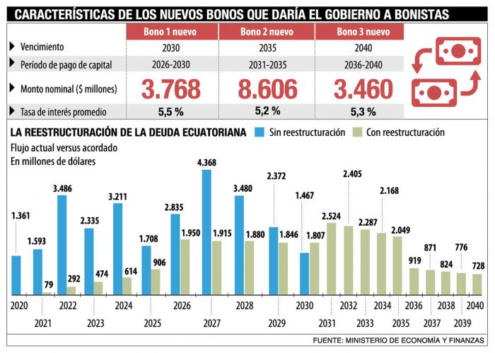 Infografía renegociación de la deuda
