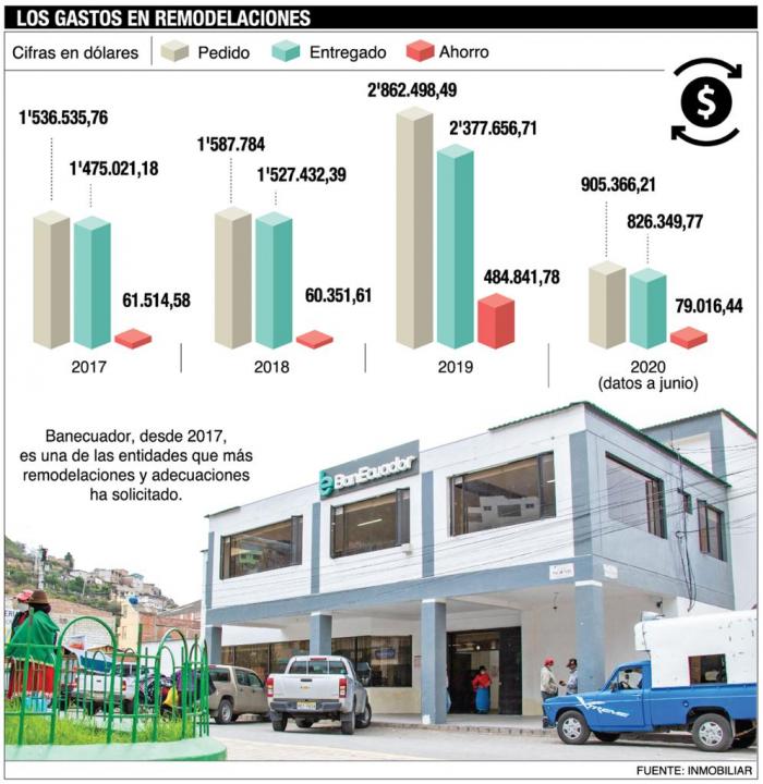 Los gastos en remodelaciones, adecuaciones y arreglos de las oficinas públicas.
