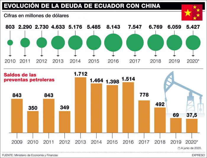 Infografía deuda china