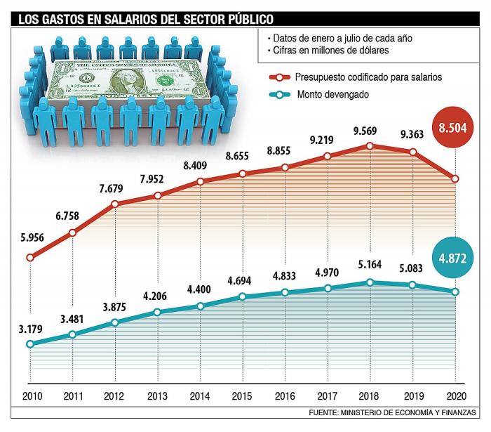 el gasto en salarios desde 2010