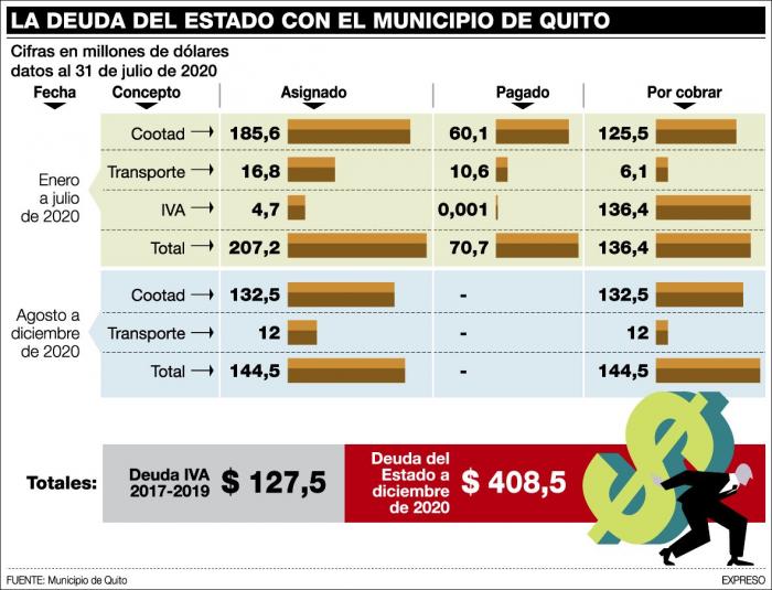 La deuda estatal con Quito