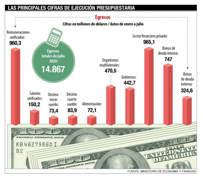 Los principales rubros de gasto