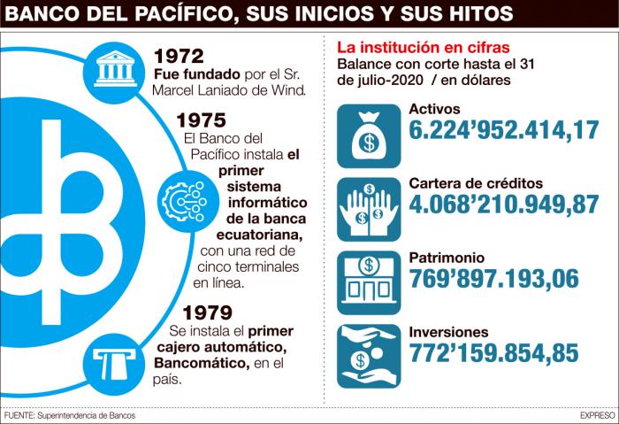 Banco del Pacífico+venta+cifras