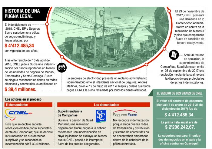 gráfico+seguros sucre+cnel+terremoto