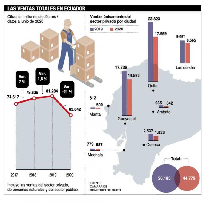 Las ventas en el Ecuador.