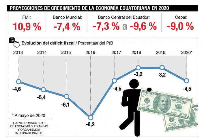 Infografía proyecciones PIB 2020