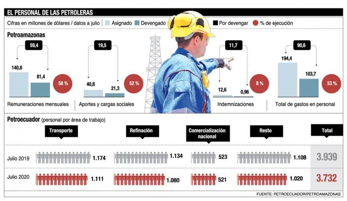 El personal petrolero en el Ecuador.