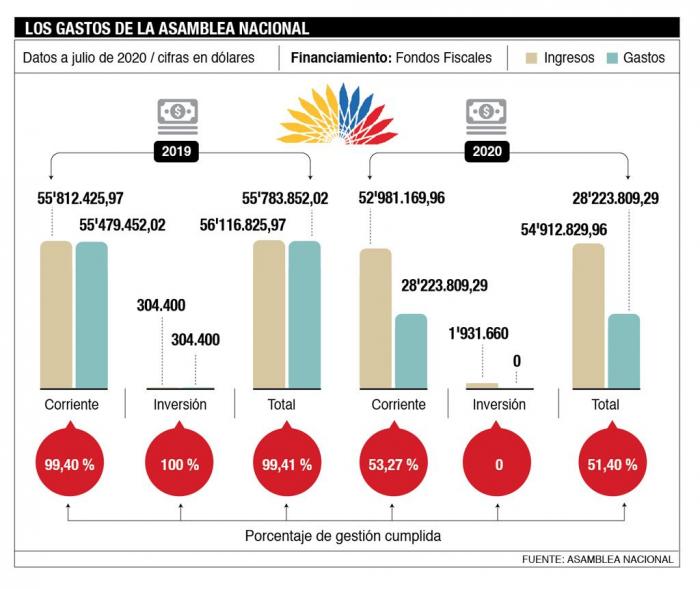 Los gastos de la Asamblea