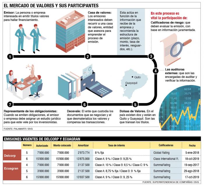Cómo opera el mercado de valores