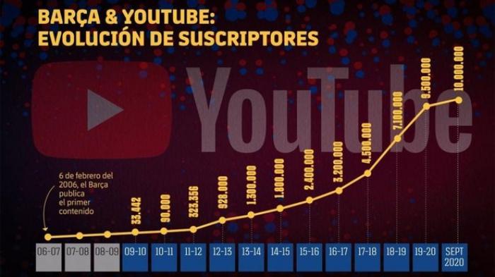 Barcelona Youtube