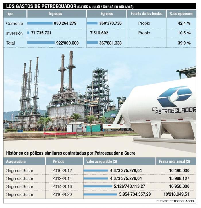 Los gastos de Petroecuador