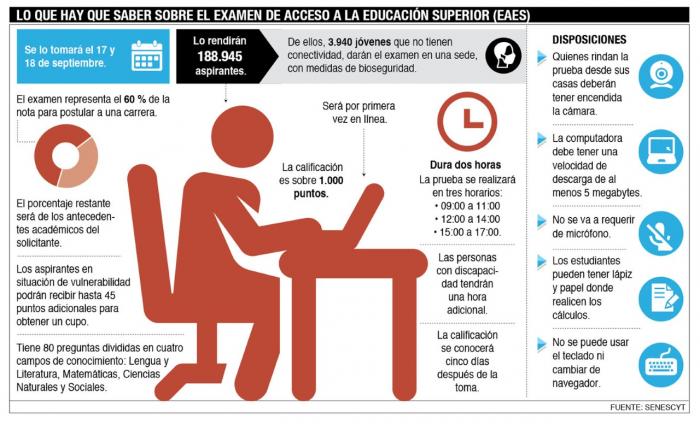 Gráfico examen de ingreso