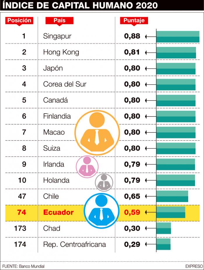 Infografía Índice de Capital Humano.