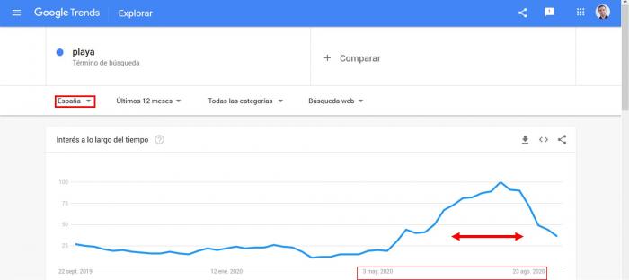 Trends