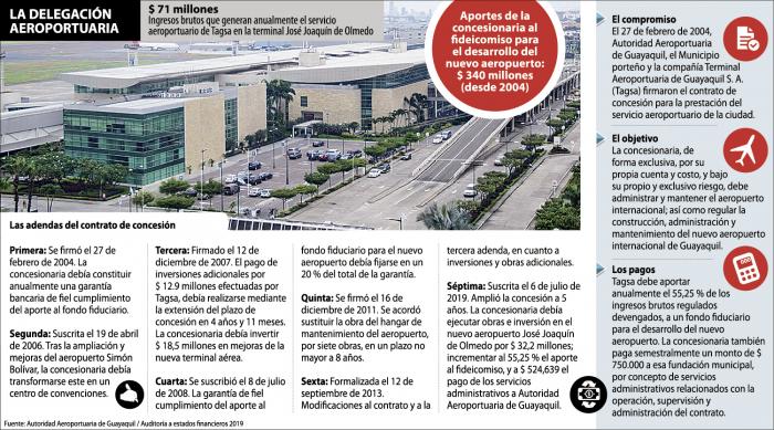 CONCESIÓN DEL AEROPUERTO