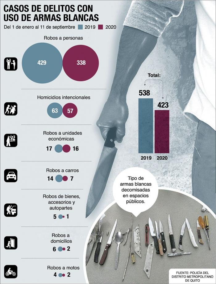 Los delitos con armas blancas en el Ecuador