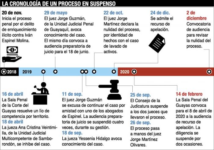 LA CRONOLOGIA DE UN PROCESO