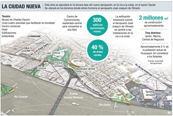 Ciudad Nueva