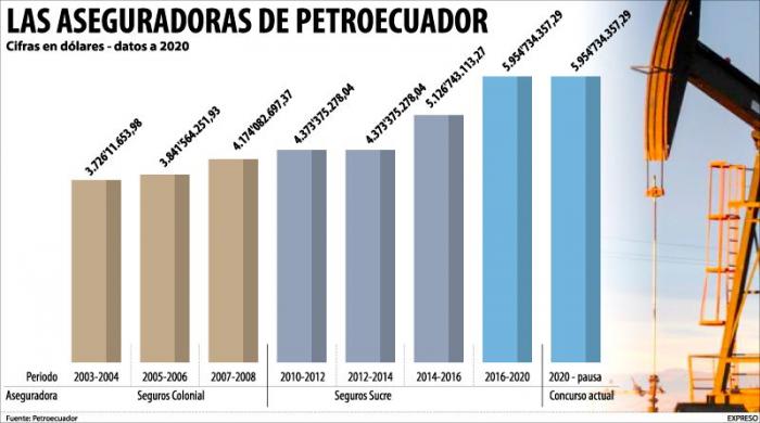 Las primas fijadas por Petroecuador.