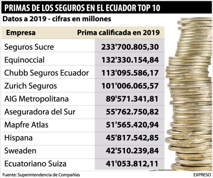Primas calificadas por Seguros