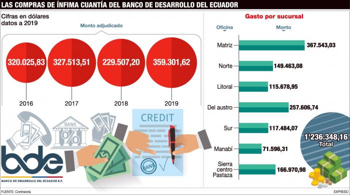 Las compras de ínfima cuantía en el Banco de Desarrollo.