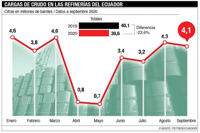 Las cargas de crudo en las refinerías estatales.