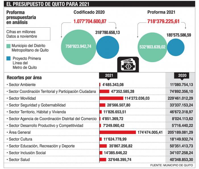 Proforma presupuestaria de Quito para 2021.