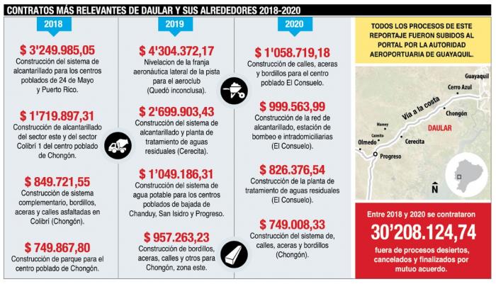 Movimientos más relevantes en el portal de compras.