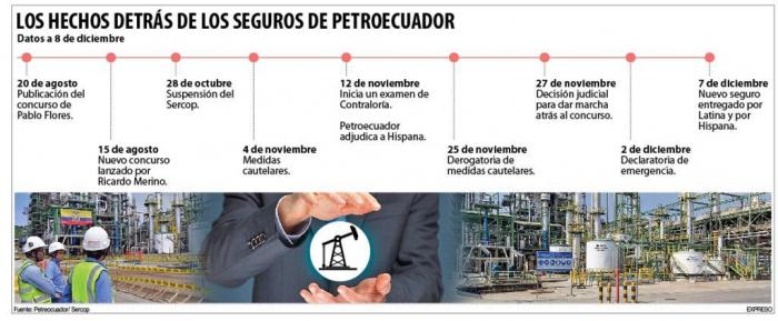 Las fechas del seguro de Petroecuador.
